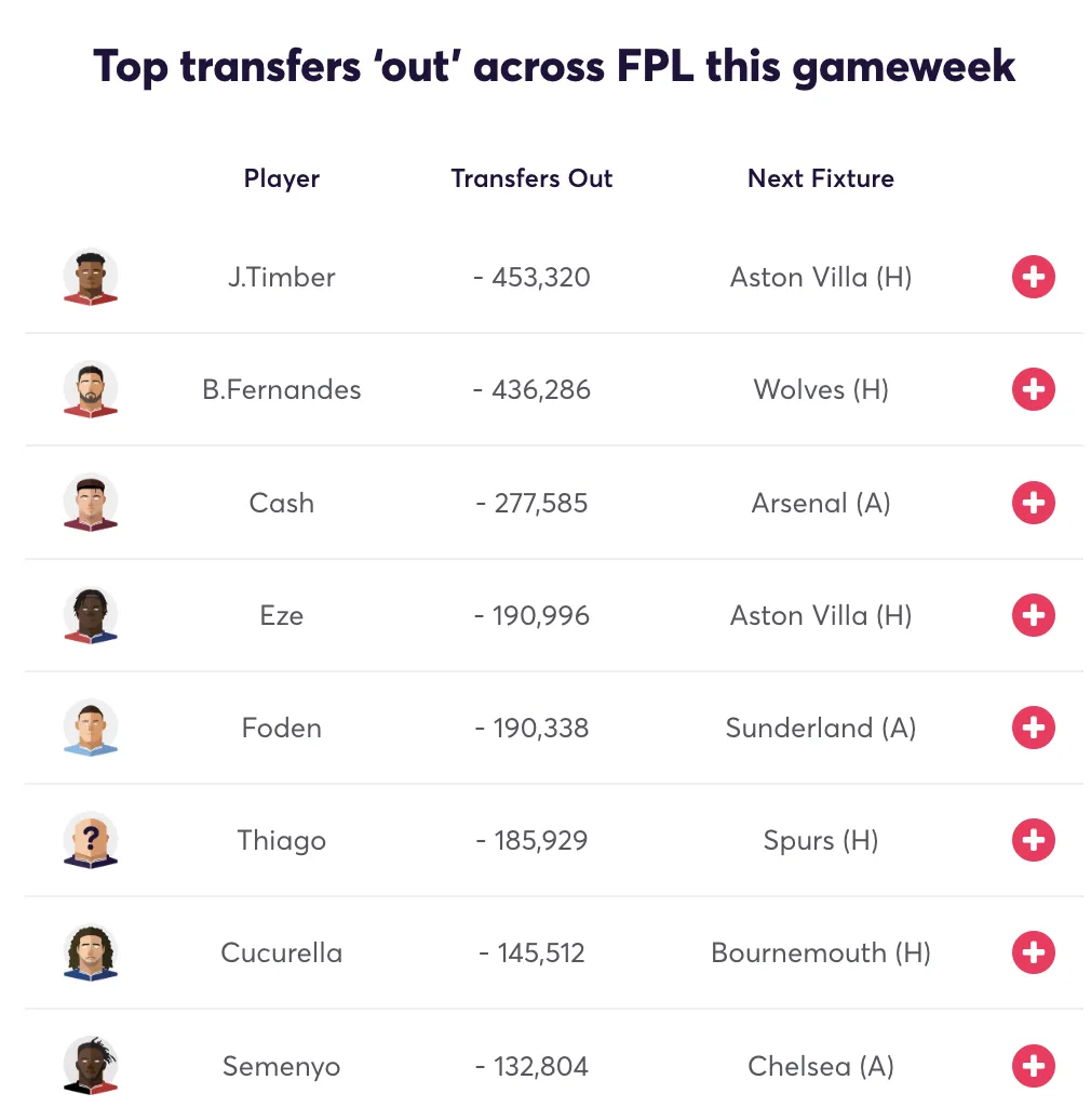 Most sold FPL players