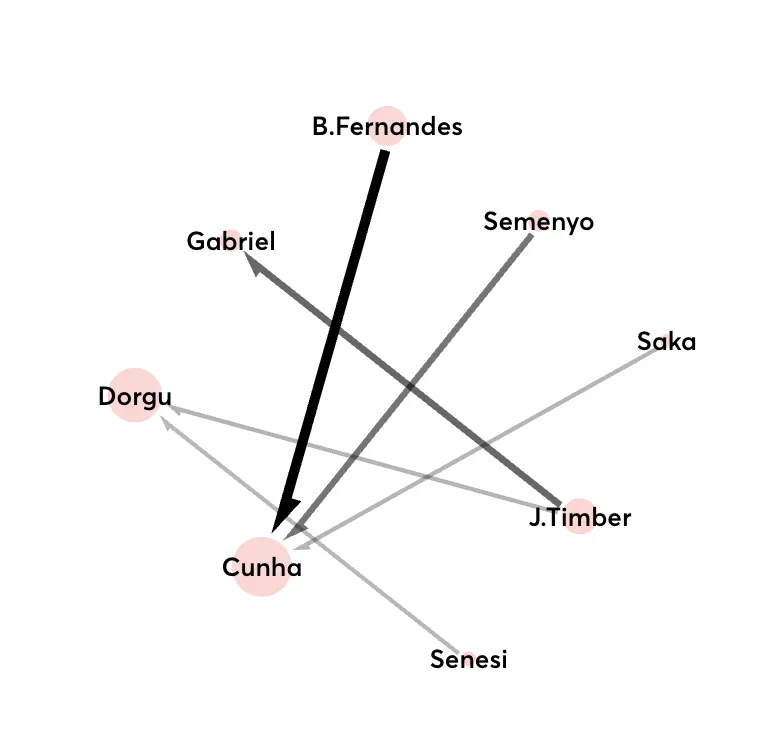 FPL Gameweek 19 transfer diagram