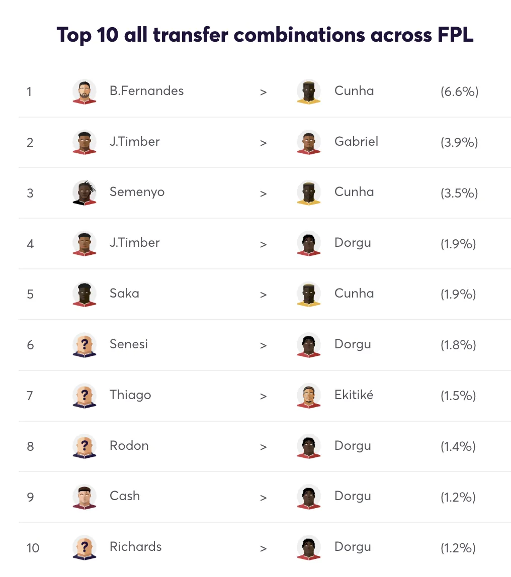 Top 10 FPL transfer combination for Gameweek 19