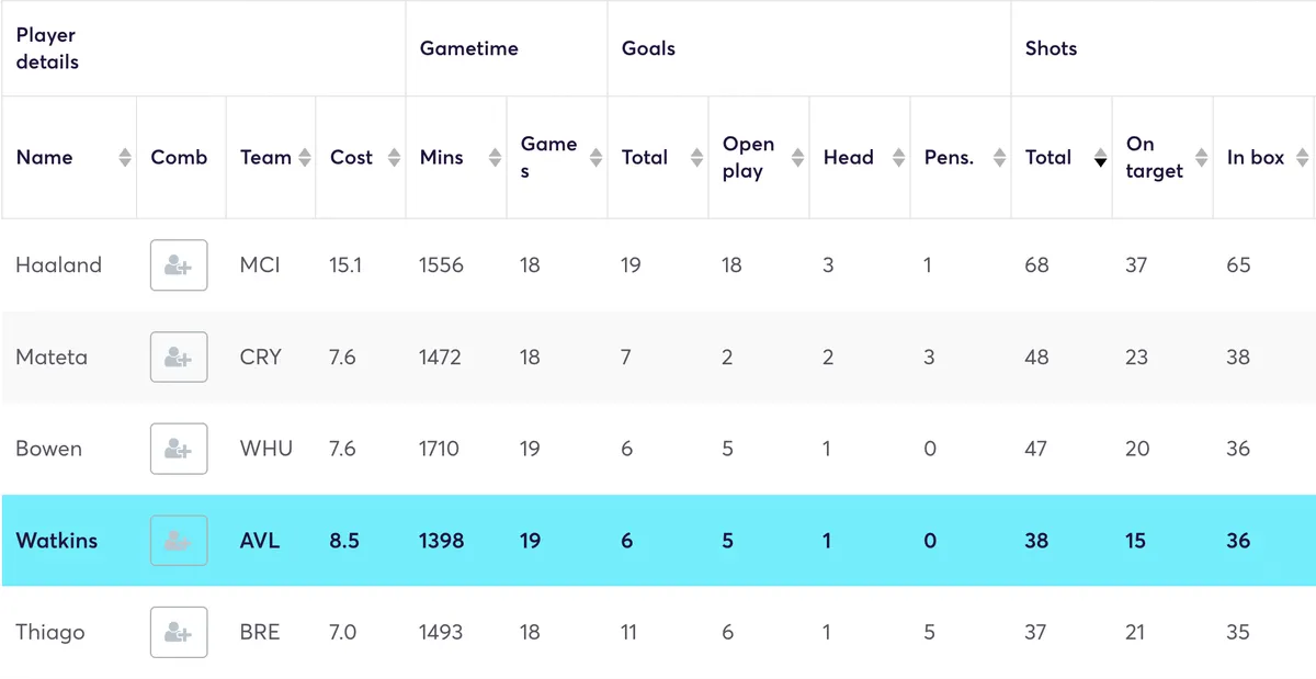 Premier League forwards ranked by shot volume