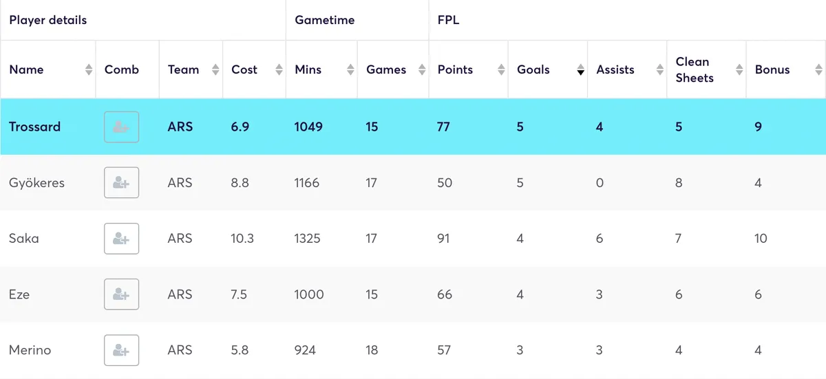 Arsenal players ranked by goals scored
