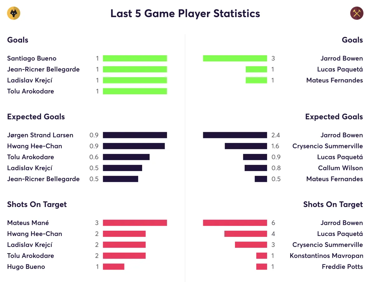 Wolves vs West Ham stats for the last 5 games