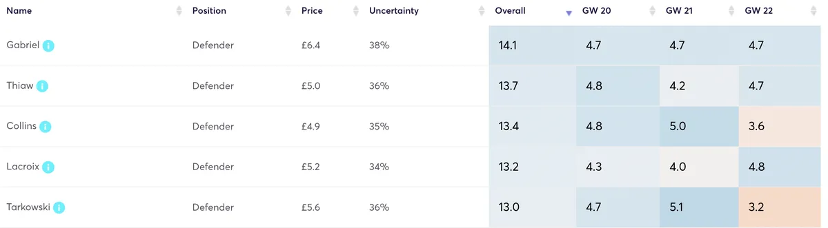 Defenders ranked by FPL predicted points for the next three Gameweeks