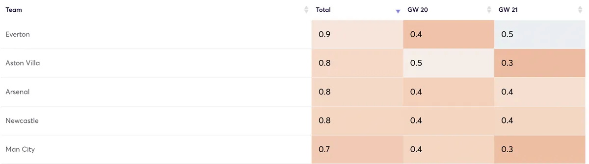 Premier League clubs ranked by clean sheet probability in the next two Gameweeks