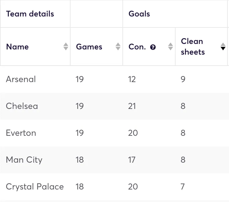 Premier League clubs ranked by clean sheets