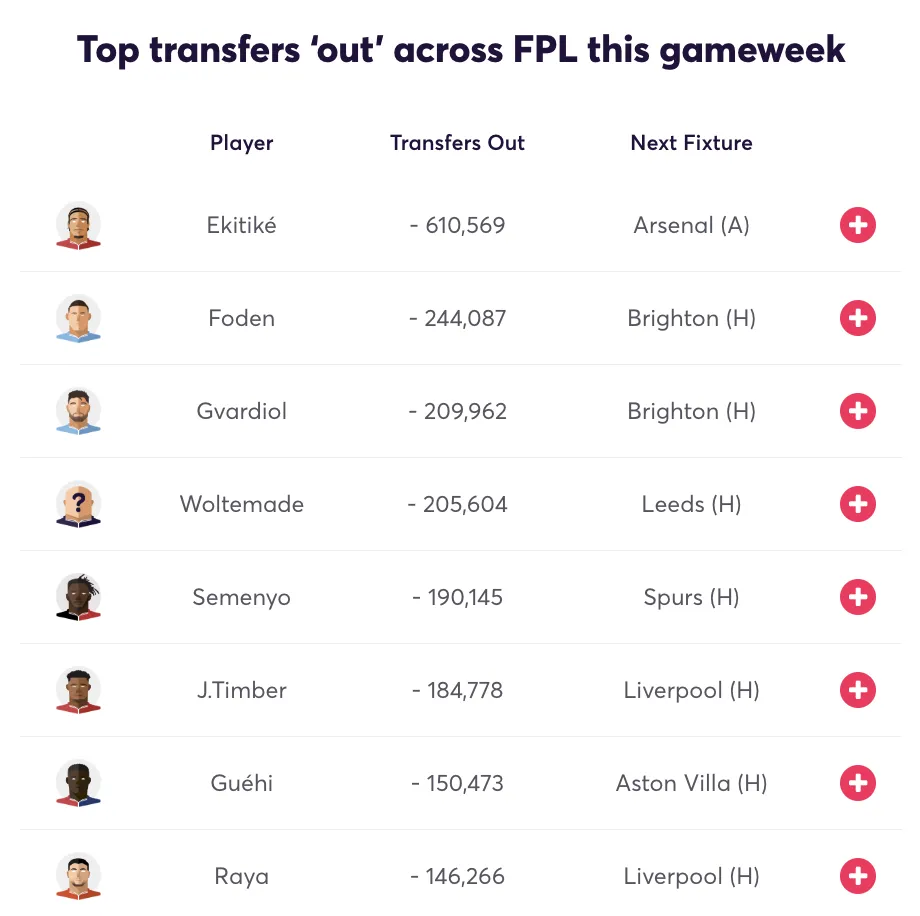 Most sold player for FPL Gameweek 21
