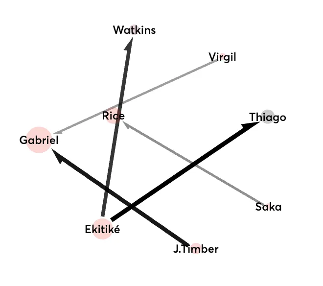 Transfer flow diagram for FPL Gameweek 21