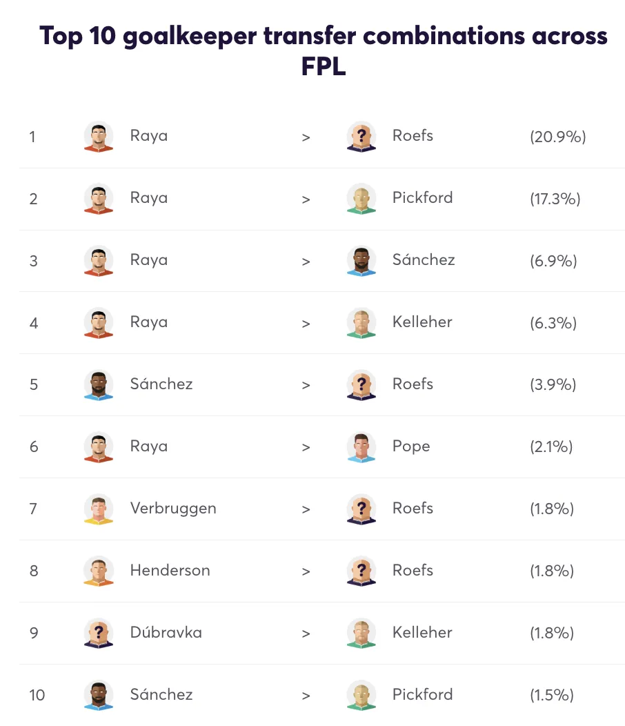 Top 10 most popular transfer combinations for FPL Gameweek 21