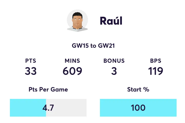 Raúl FPL stats for Gameweeks 15 to 21
