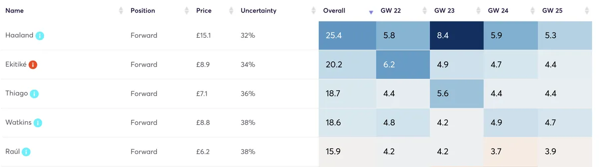 Forwards' FPL points projections for upcoming Gameweeks