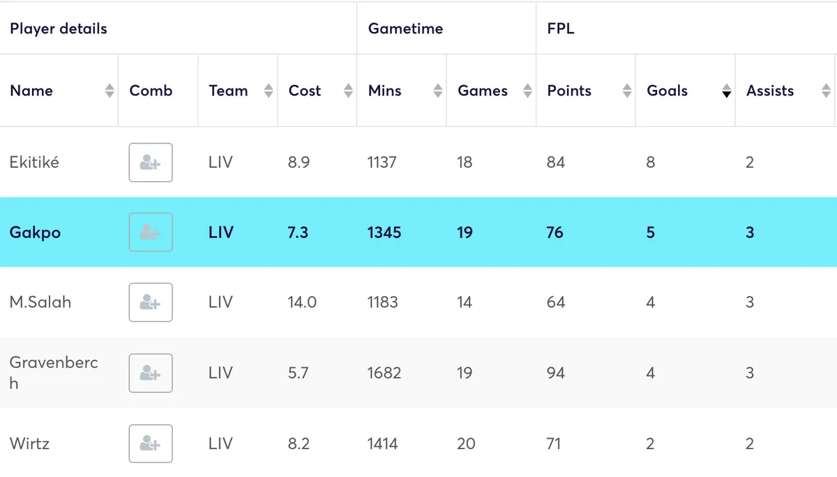 Liverpool players ranked by goals scored in the 2025/26 season