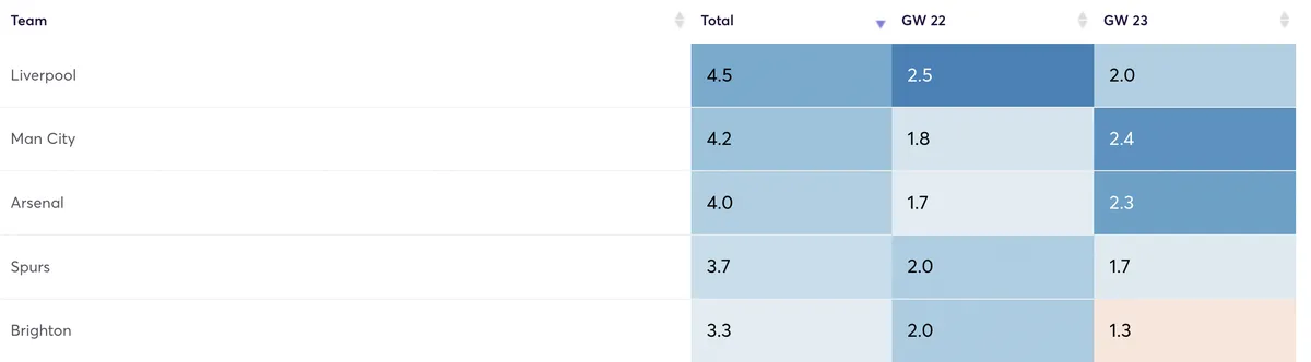 Premier League clubs projected goals for the next two Gameweeks