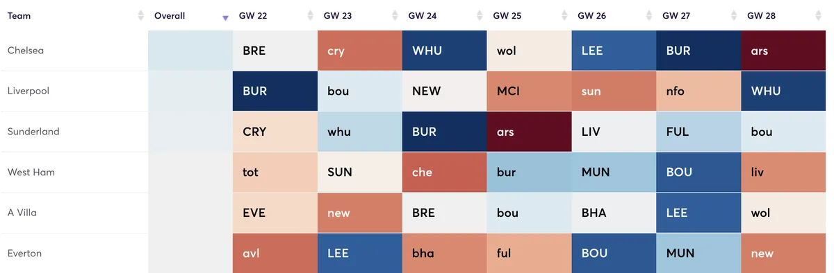 Premier League fixtures ranked by attacking difficulty over the next seven Gameweeks