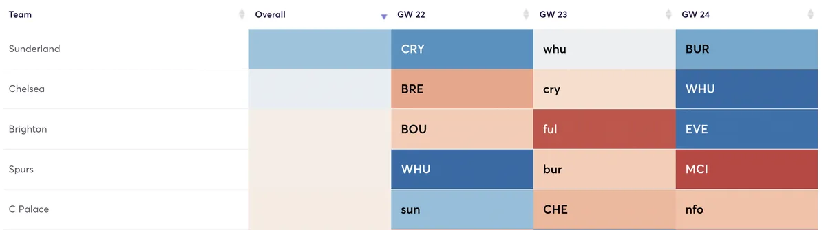 Premier League teams ranked by defensive difficulty over the next three Gameweeks
