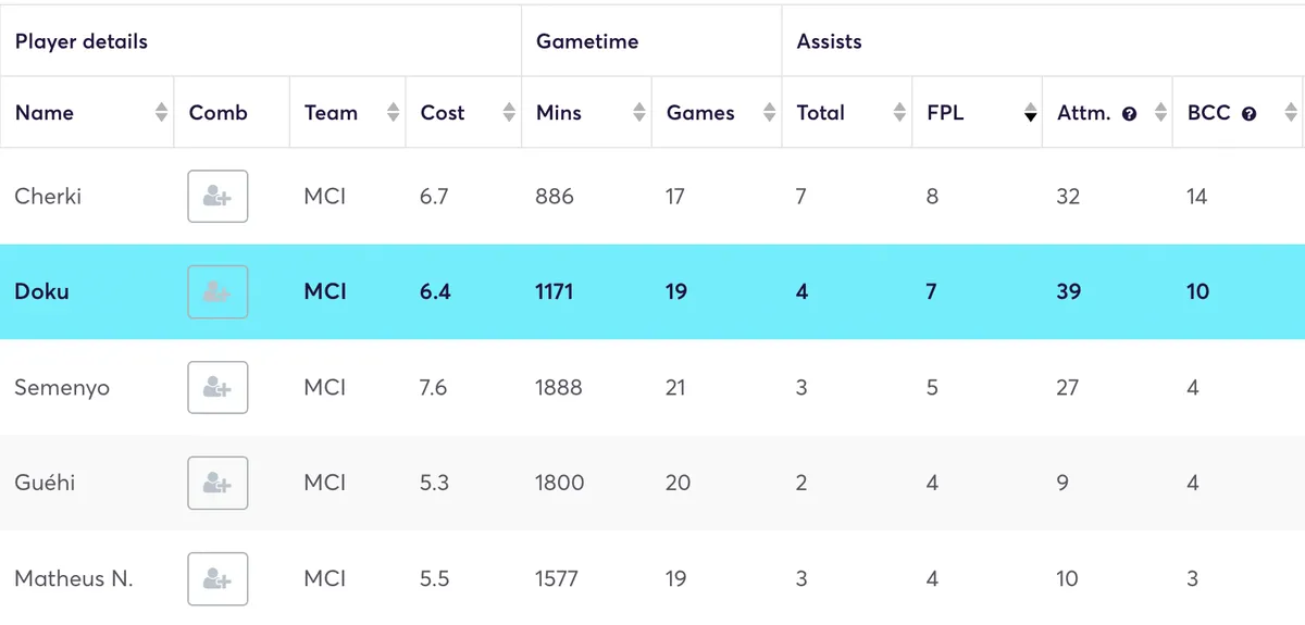 Man City players ranked by FPL assists in the 2025/26 season