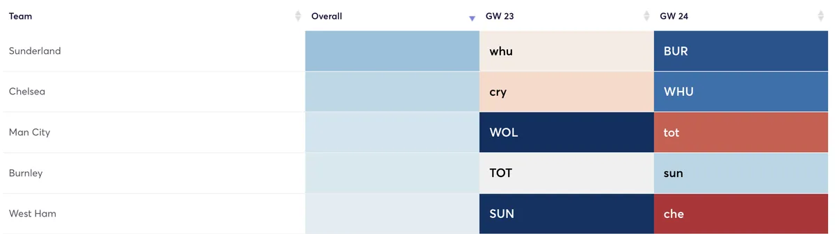 Premier League fixtures ranked by defensive difficulty for the next two Gameweeks