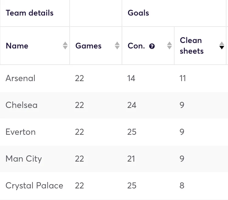 Premier League teams ranked by clean sheets kept in the 2025/26 season