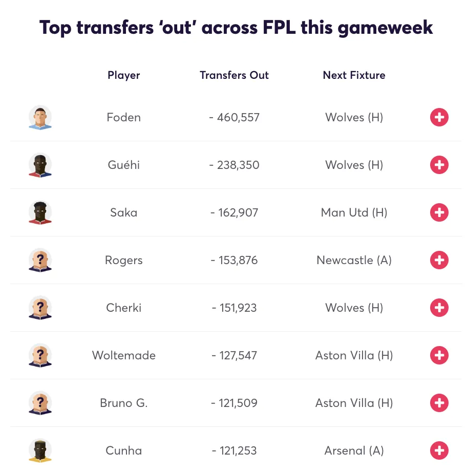 Most sold players players ahead of FPL Gameweek 23