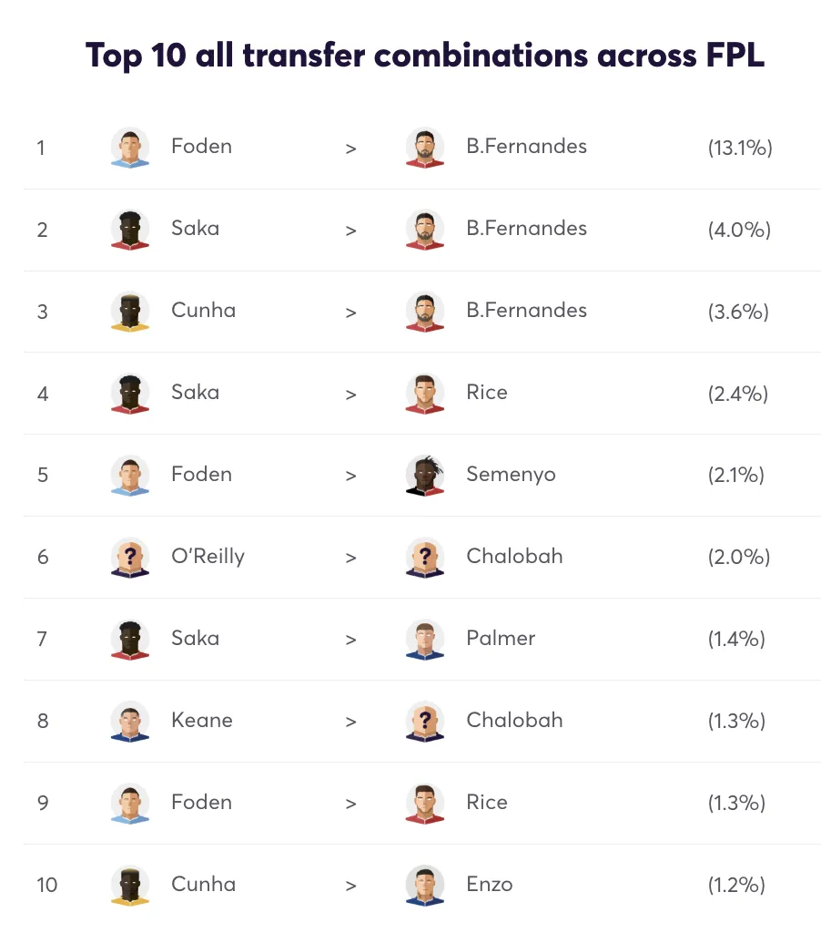 Top 10 FPL transfer combinations for Gameweek 23