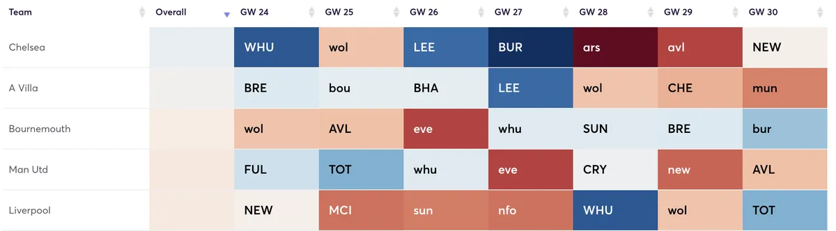 Premier League teams' fixtures ranked by attacking difficulty