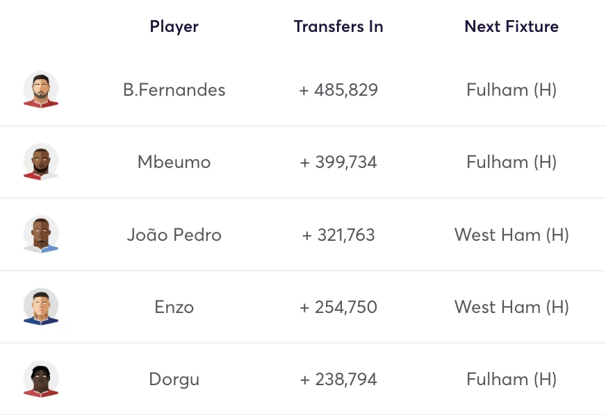 Most transferred in players ahead of Gameweek 24