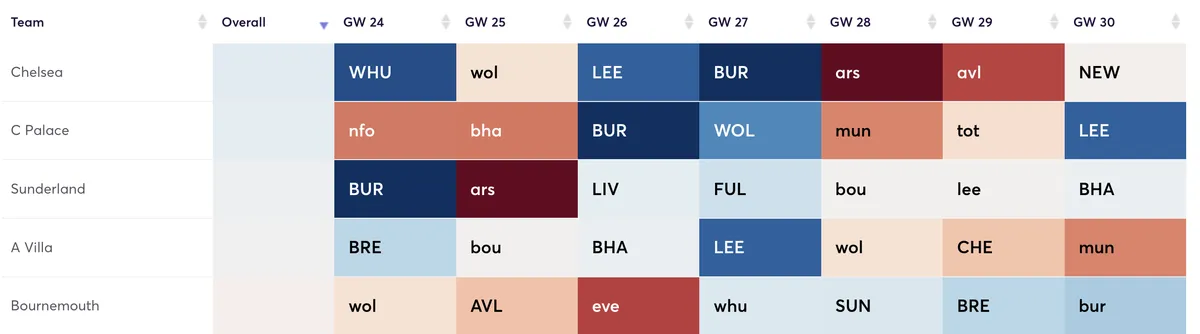 Premier League fixtures until Gameweek 30 ranked by attacking difficulty