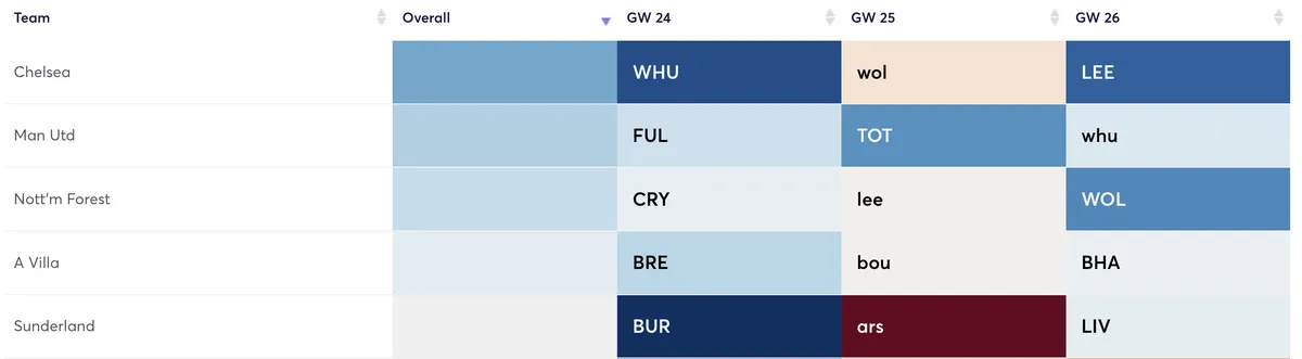 Premier League clubs fixtures for the next three Gameweeks ranked by attacking difficulty