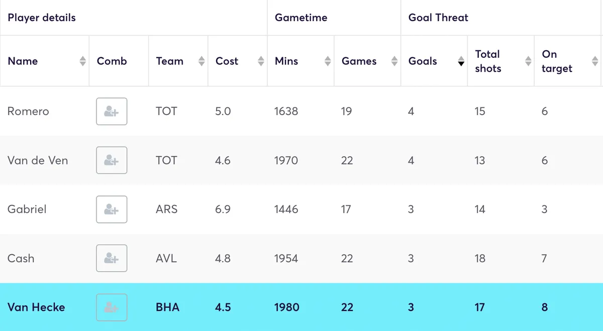 Premier League defenders ranked by goals scored