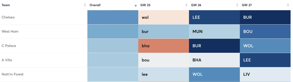 Premier League clubs ranked by attacking potential in the next three Gameweeks