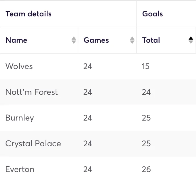 Premier League teams ranked by fewest goals scored