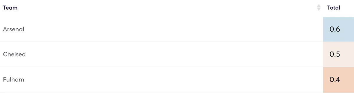 Premier League clubs clean sheet projections