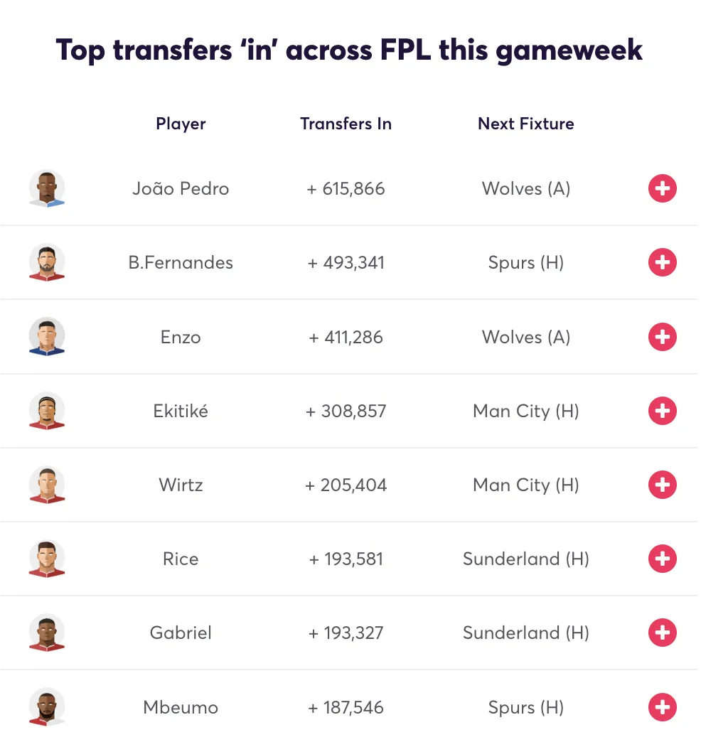 Top transfers in for FPL Gameweek 25