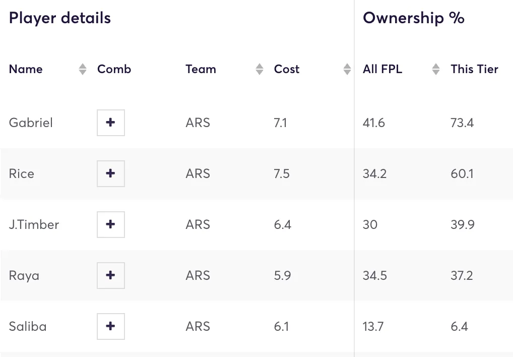 Most owned Arsenal players for Double Gameweek 26