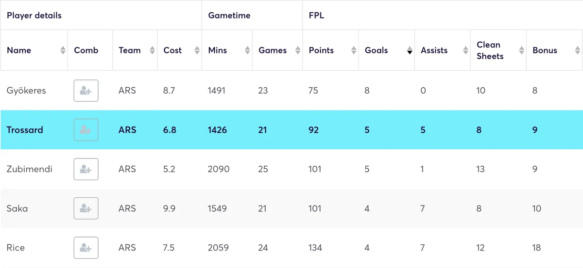 Arsenal players' FPL stats for the 2025/26 season