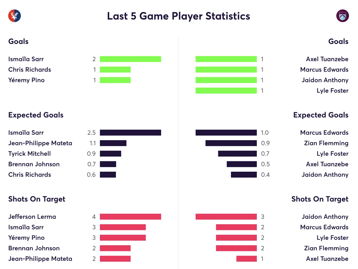Palace vs Burnley stats for the last five games