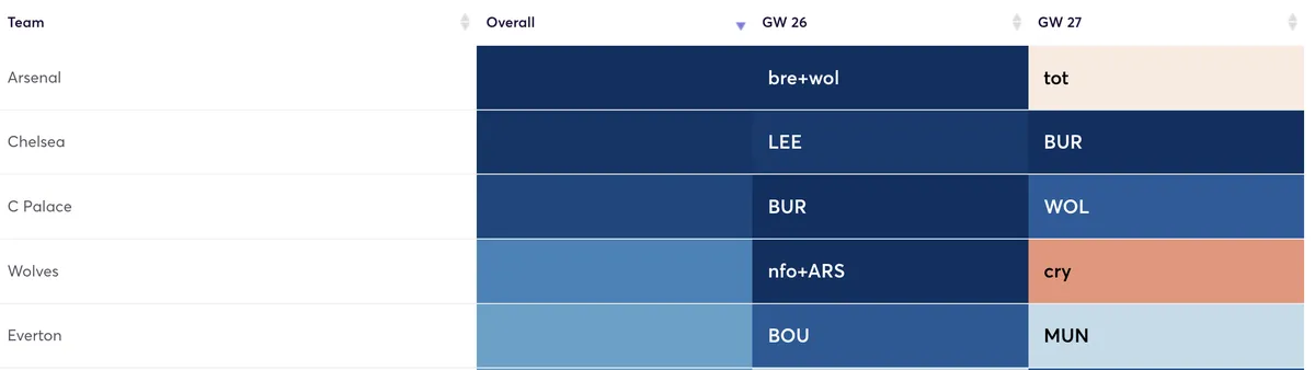 Premier League fixtures for the next two Gameweeks ranked by attacking difficulty