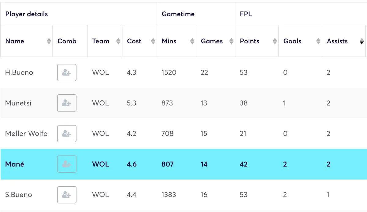 Wolves players ranked by goals scored in the 2025/26 season