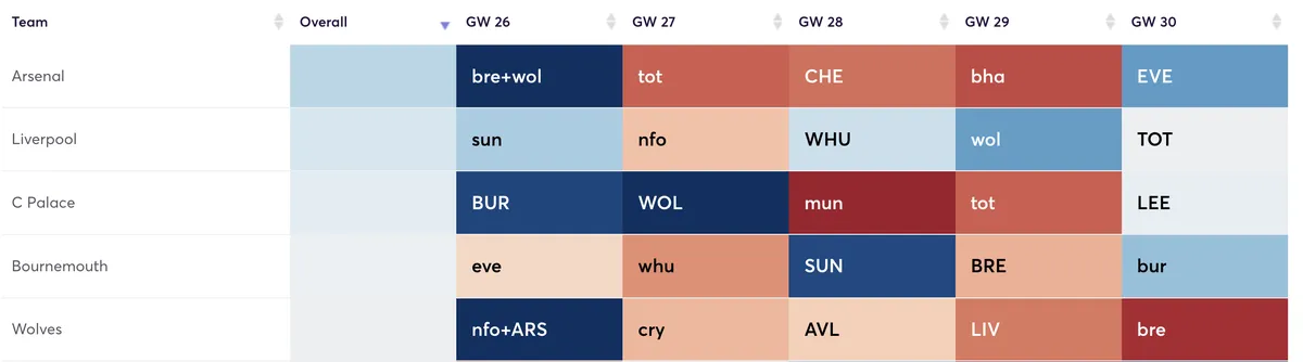 Premier League fixtures for the next five Gameweeks ranked by defensive difficulty