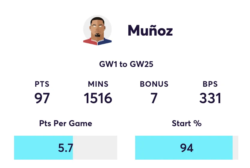 Muñoz FPL stats for the 2025/26 season