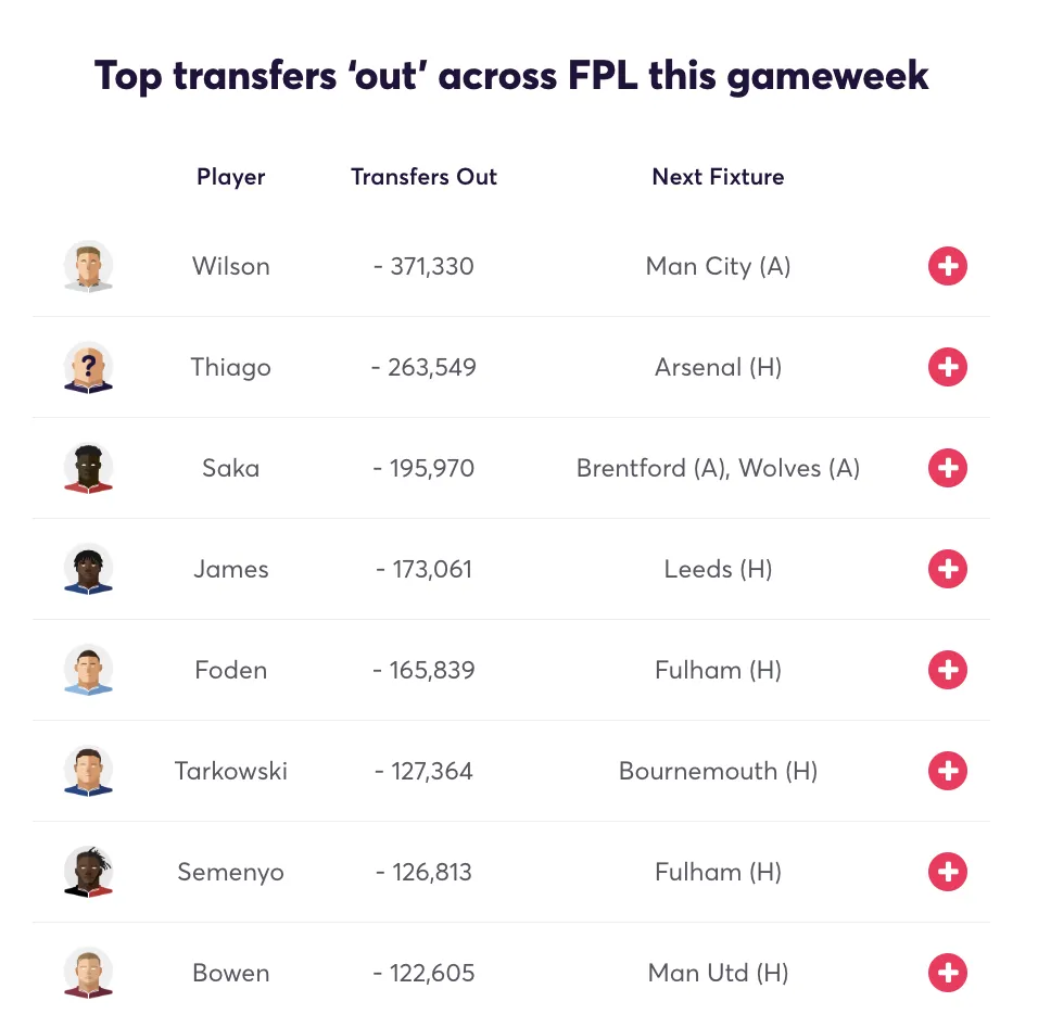 Most sold players ahead of FPL Double Gameweek 26