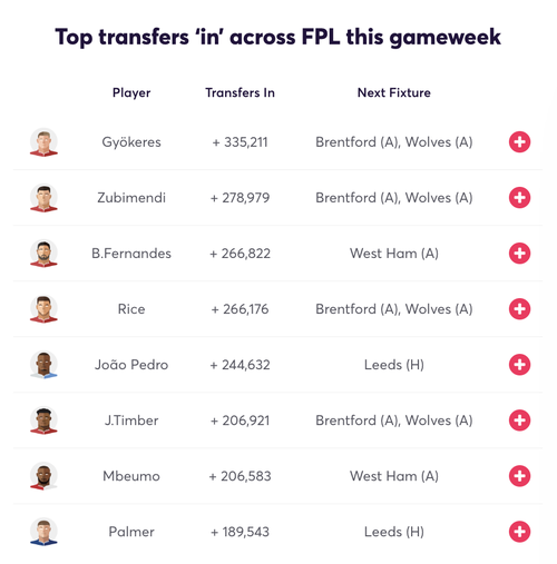 Top transfers in for FPL Double Gameweek 26