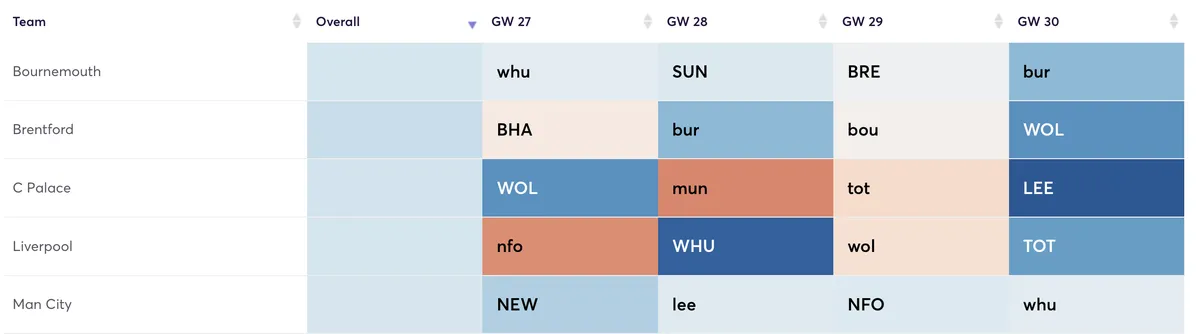Premier League fixtures ranked by attacking difficulty in the next four Gameweeks
