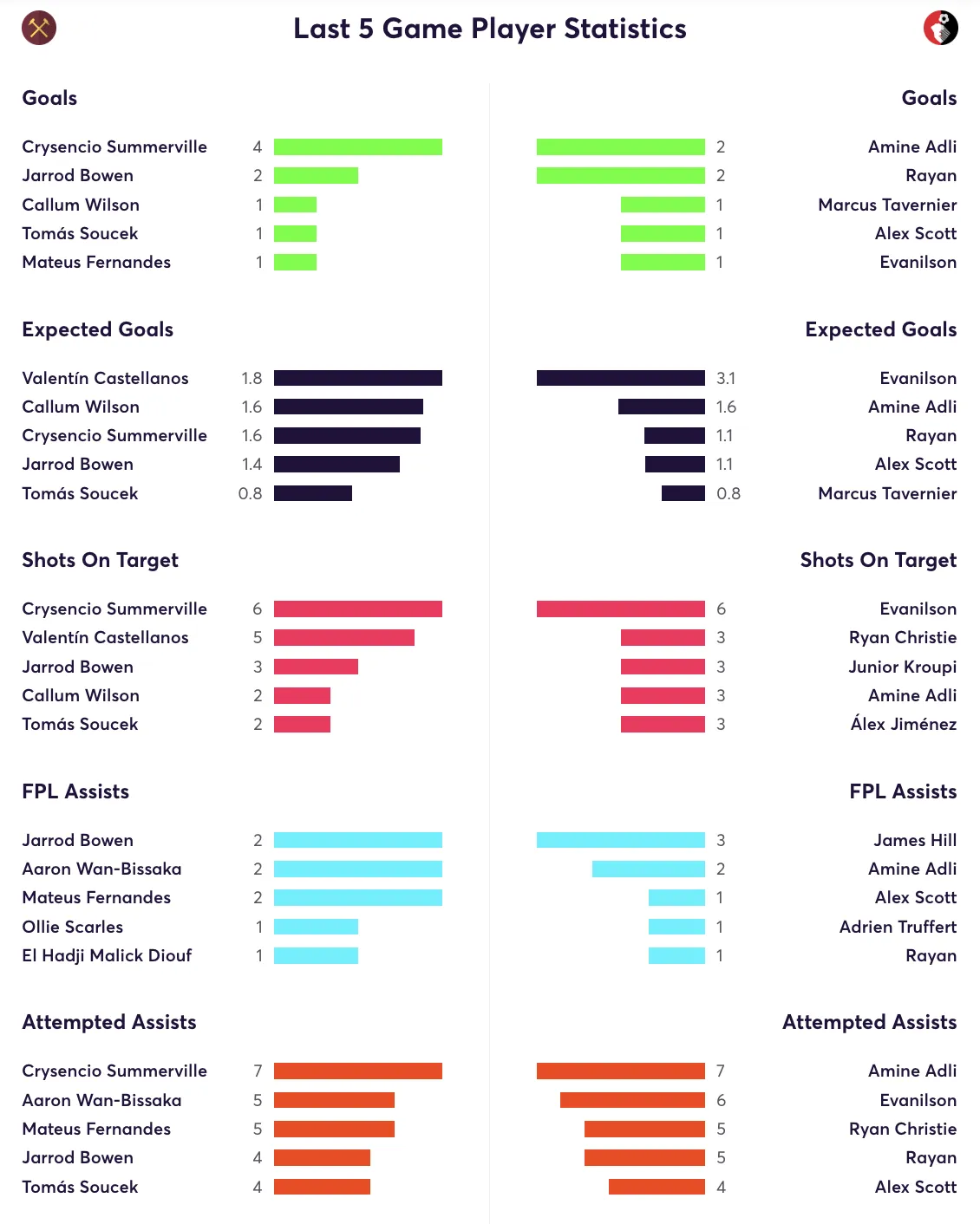 West Ham vs Bournemouth stats for the last five games