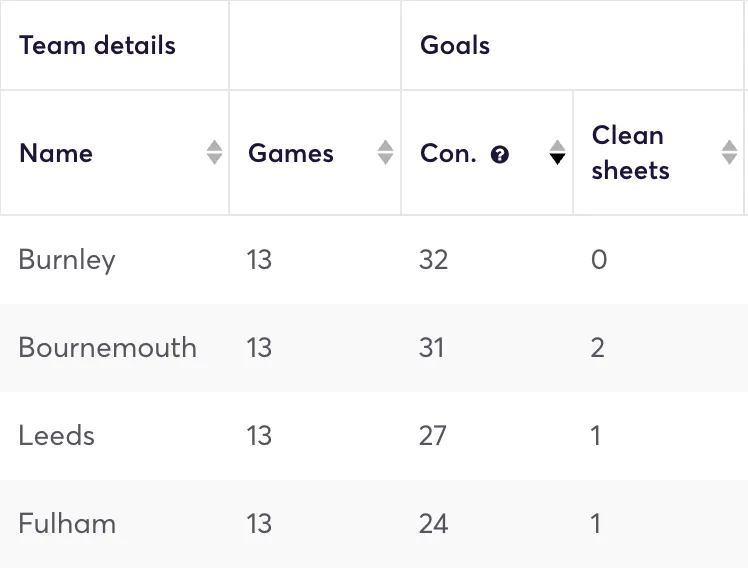 Premier League clubs ranked by goals conceded in away games