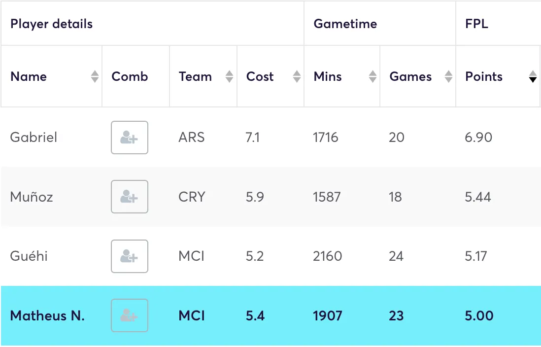 Premier League defenders ranked by highest FPL points per game