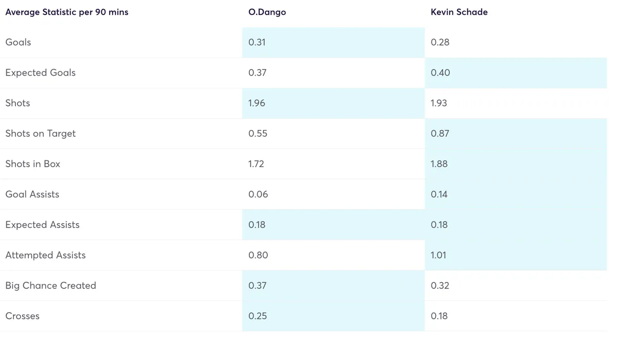 Brentford midfielders FPL stats compared per 90 minutes