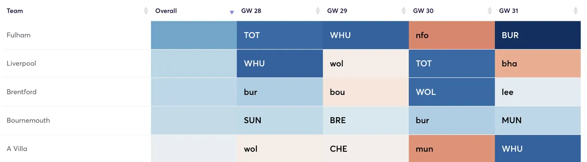 Premier League clubs fixtures for the next five Gameweeks