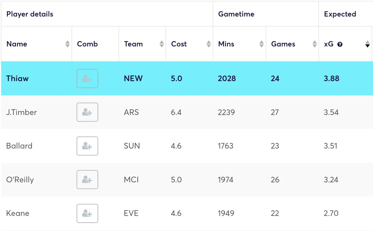 Premier League defenders ranked by expected goals in the 2025/26 season
