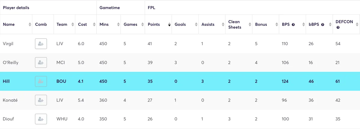 Premier League defenders ranked nby FPL points in the last five games
