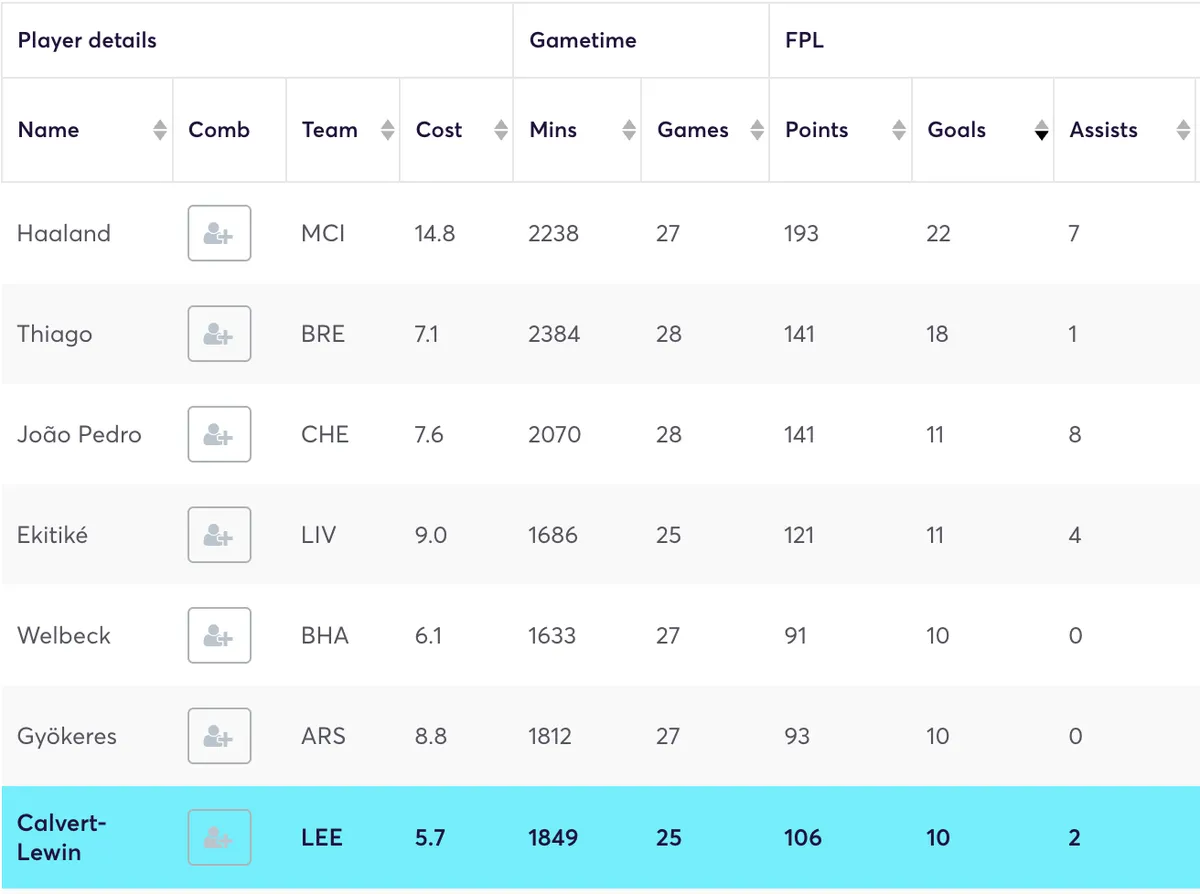 Premier League forwards ranked by goals scored